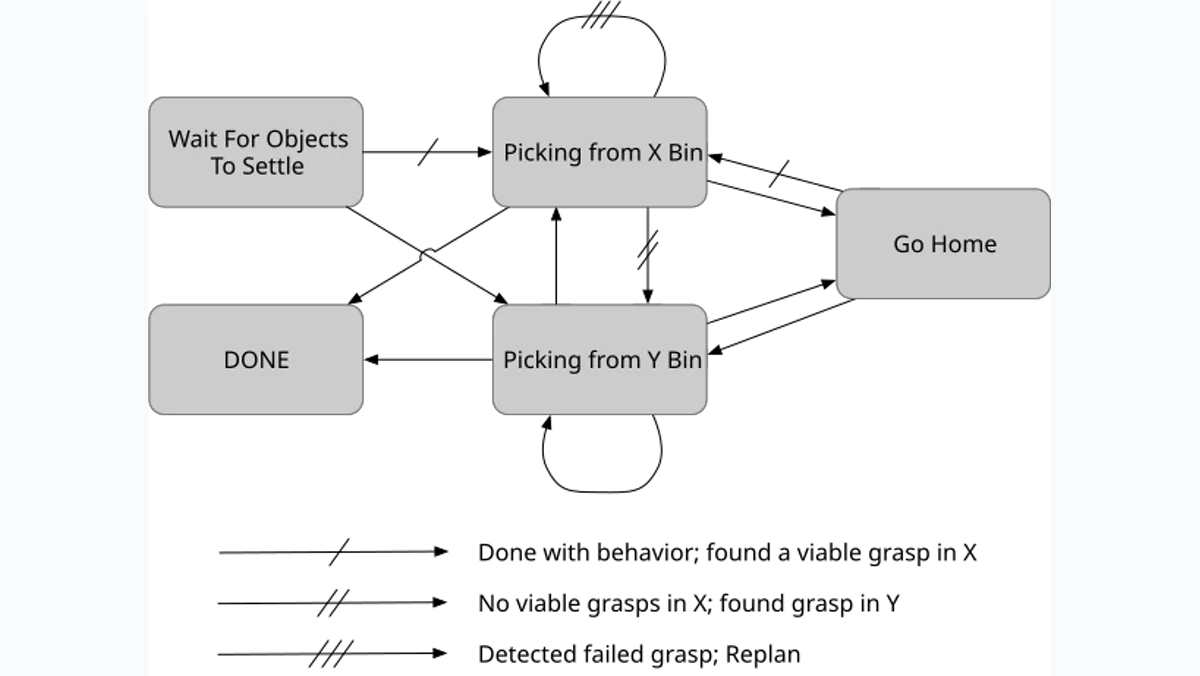 A finite-state-machine diagram for picking and recovery in MIT manipulation exercises.