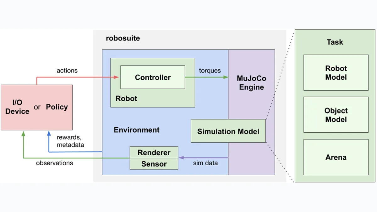 The robosuite module architecture connecting robots, environments, controllers, and devices.