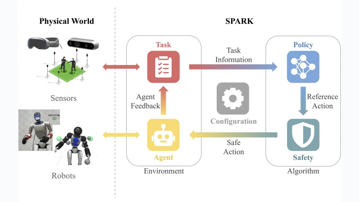 SPARK의 작업 계획, 안전 제어와 로봇 실행 계층을 연결한 시스템 구조도.